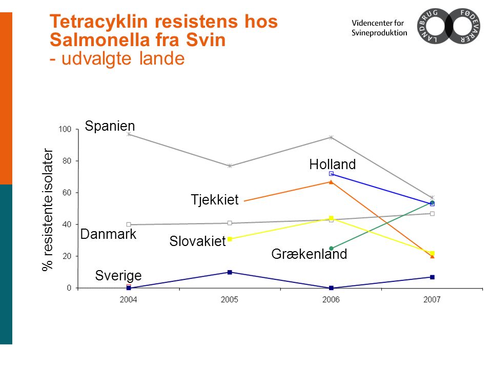 Tjekkiet Danmark Holland Slovakiet Grækenland Spanien Sverige % resistente isolater Tetracyklin resistens hos Salmonella fra Svin - udvalgte lande