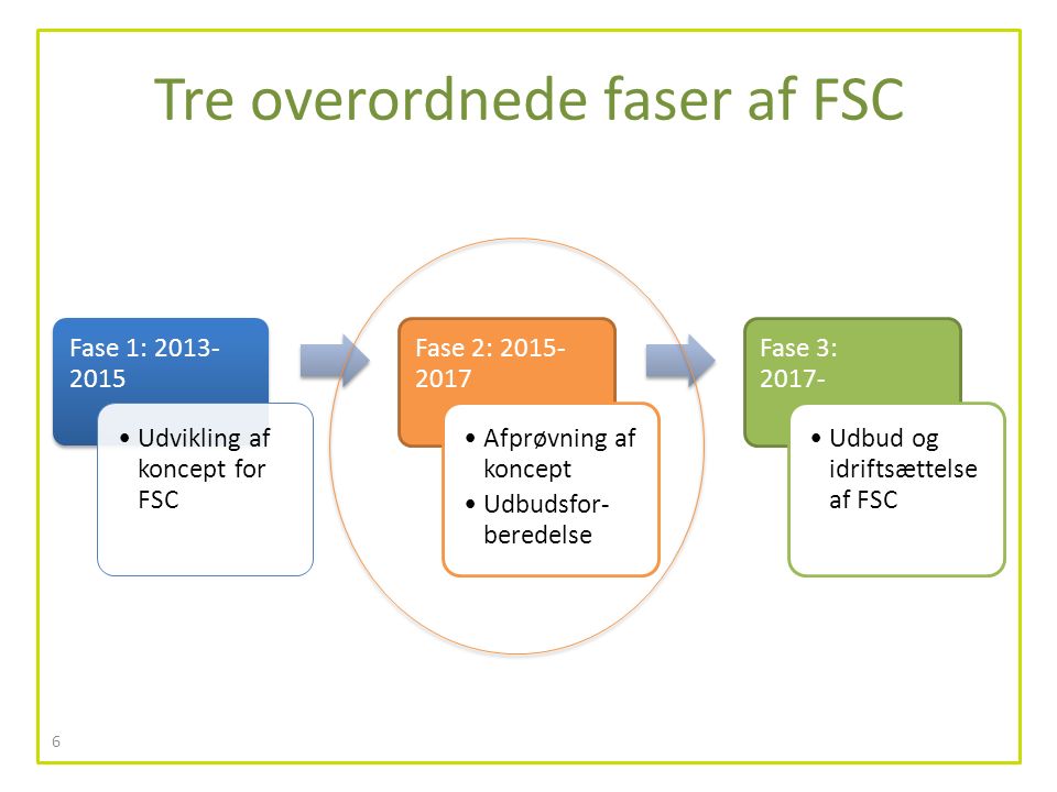Tre overordnede faser af FSC Fase 1: Udvikling af koncept for FSC Fase 2: Afprøvning af koncept Udbudsfor- beredelse Fase 3: Udbud og idriftsættelse af FSC 6