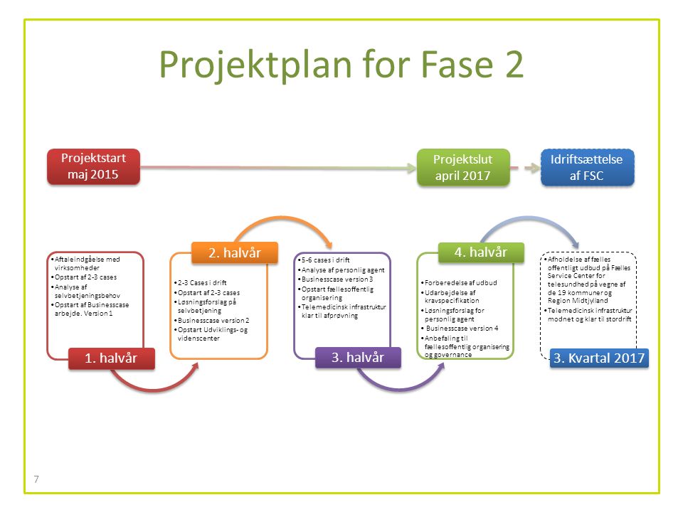 Projektplan for Fase 2 7 Aftaleindgåelse med virksomheder Opstart af 2-3 cases Analyse af selvbetjeningsbehov Opstart af Businesscase arbejde.