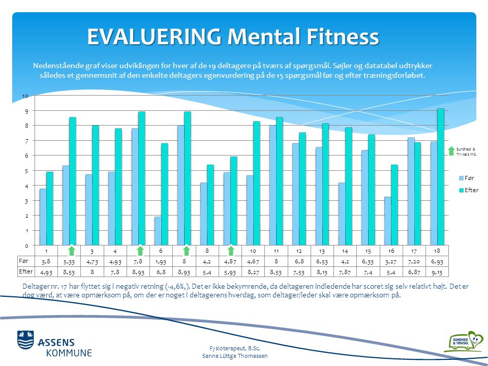 EVALUERING Mental Fitness Nedenstående graf viser udviklingen for hver af de 19 deltagere på tværs af spørgsmål.