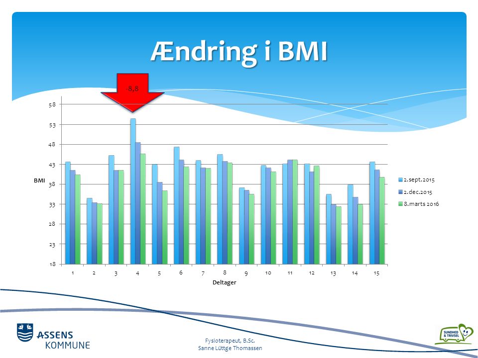 Ændring i BMI -8,8 Fysioterapeut, B.Sc. Sanne Lüttge Thomassen