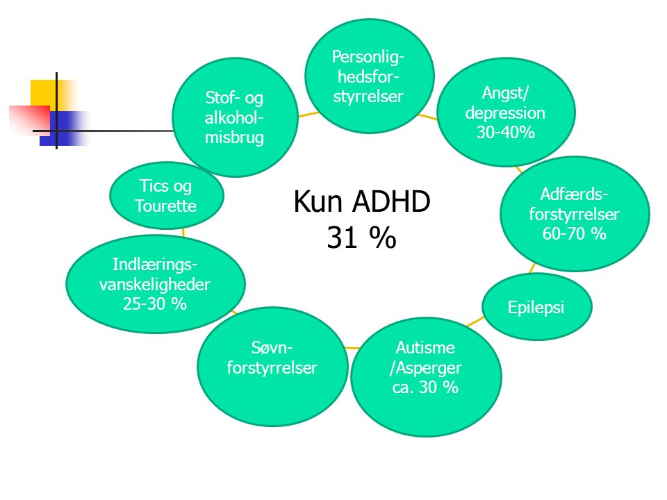 Kun ADHD 31 % Angst/ depression 30-40% Adfærds- forstyrrelser % Autisme /Asperger ca.