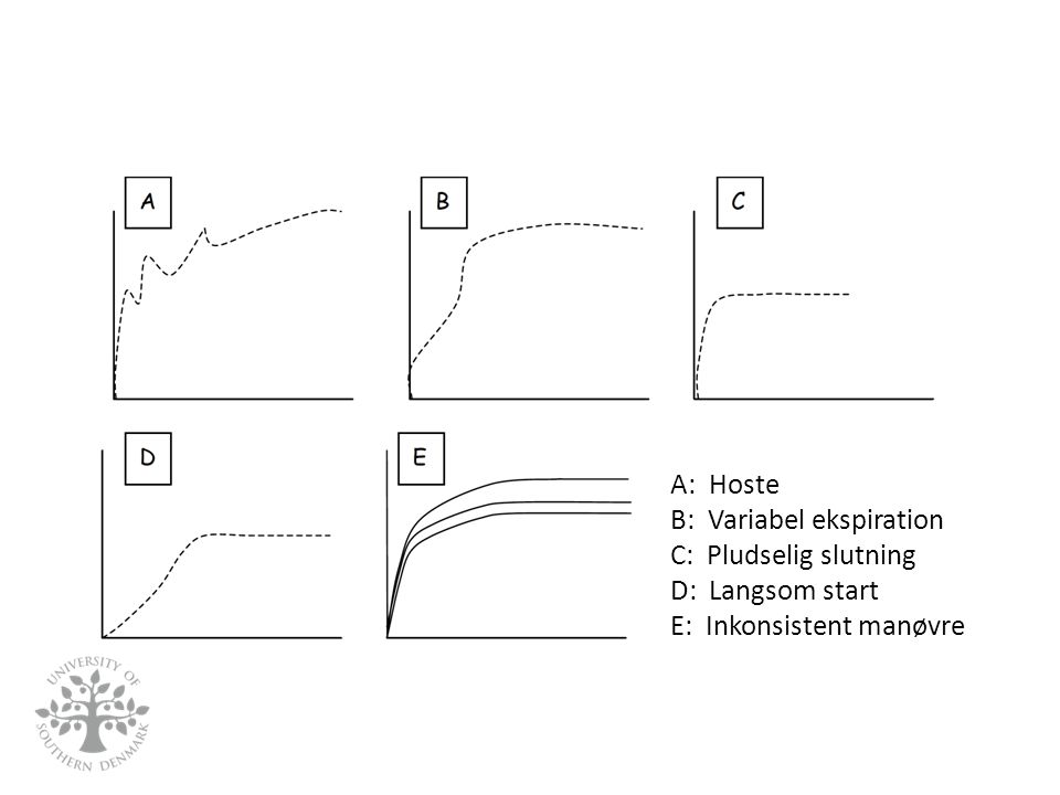 A: Hoste B: Variabel ekspiration C: Pludselig slutning D: Langsom start E: Inkonsistent manøvre