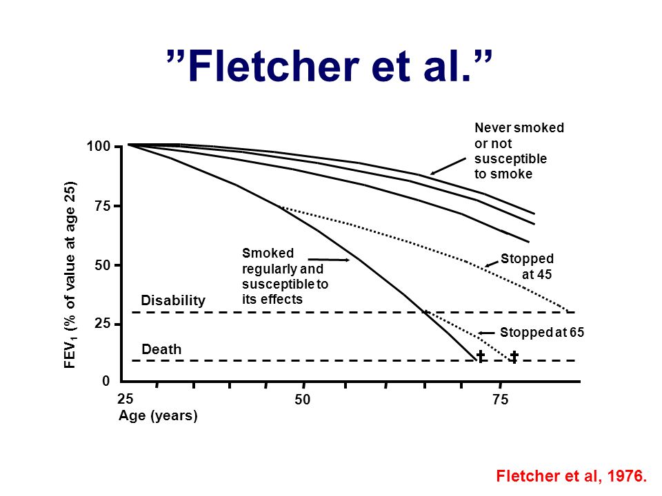 Age (years) Disability Death Smoked regularly and susceptible to its effects FEV 1 (% of value at age 25) Never smoked or not susceptible to smoke Stopped at 45 Stopped at 65 Fletcher et al. Fletcher et al, 1976.