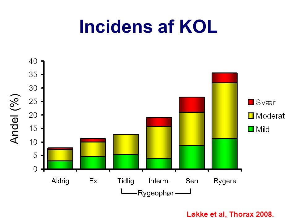 Rygeophør Incidens af KOL Andel (%) Løkke et al, Thorax 2008.