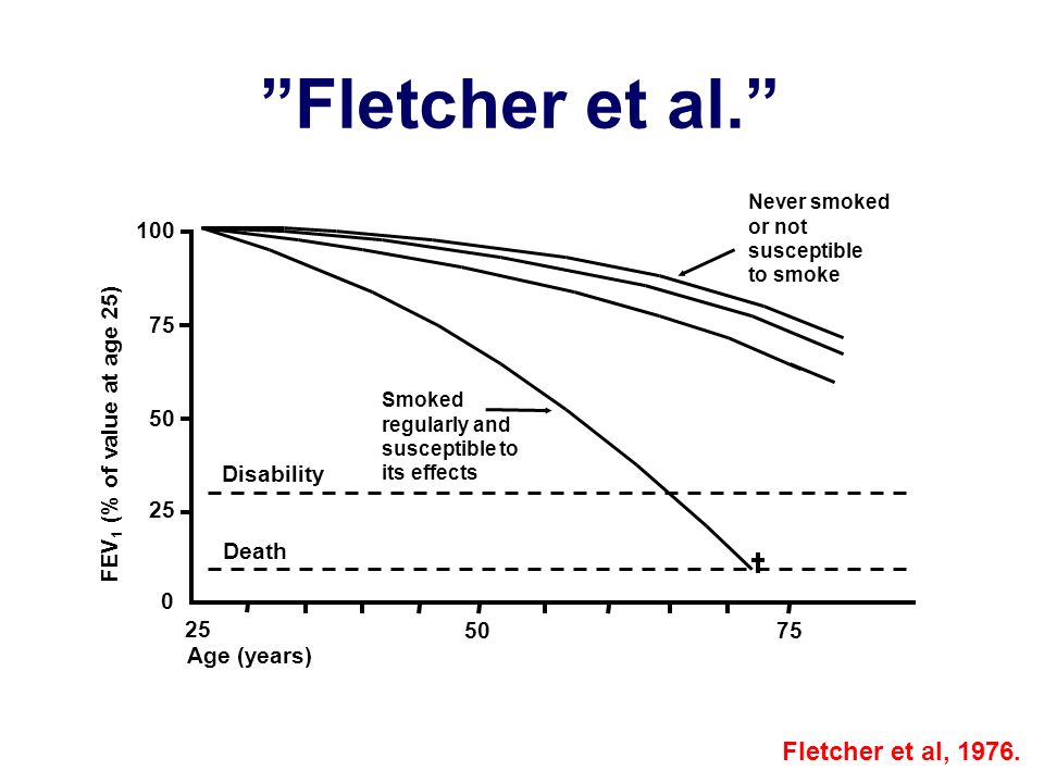 Age (years) Disability Death Smoked regularly and susceptible to its effects FEV 1 (% of value at age 25) Never smoked or not susceptible to smoke Fletcher et al. Fletcher et al, 1976.