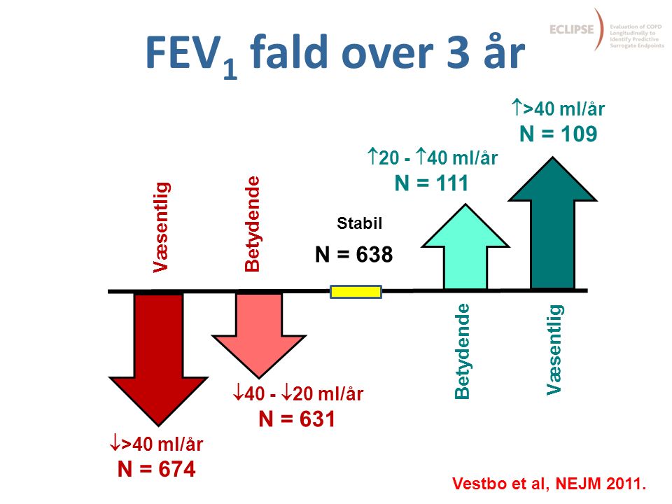 FEV 1 fald over 3 år  >40 ml/år N = 674  40 -  20 ml/år N = 631 N = 638  20 -  40 ml/år N = 111  >40 ml/år N = 109 Væsentlig Betydende Væsentlig Stabil Vestbo et al, NEJM 2011.