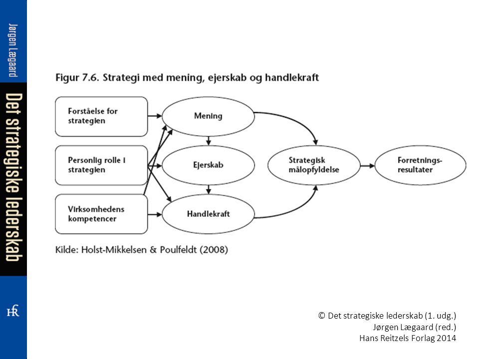 © Det strategiske lederskab (1. udg.) Jørgen Lægaard (red.) Hans Reitzels Forlag 2014