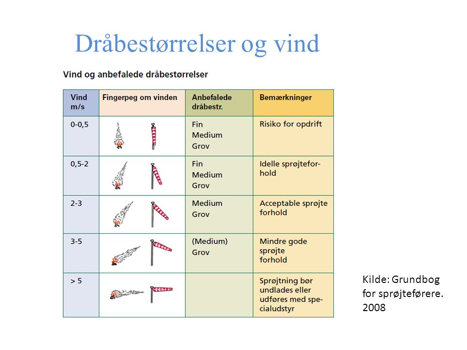 Dråbestørrelser og vind Kilde: Grundbog for sprøjteførere. 2008