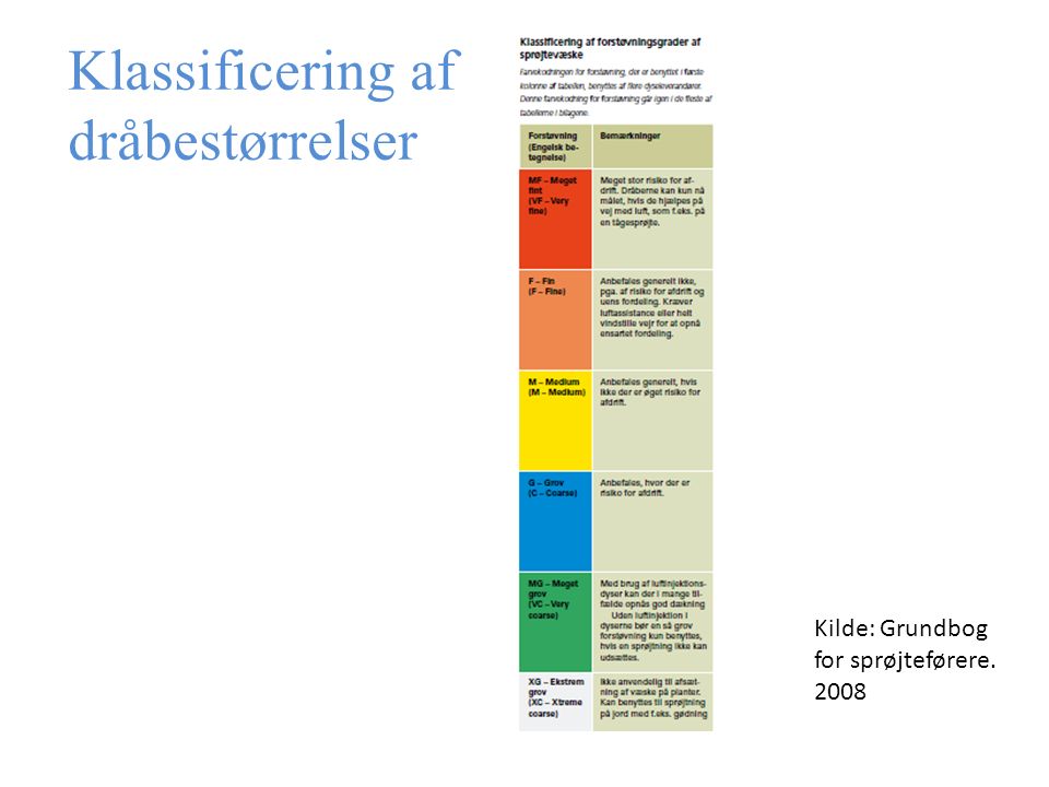 Klassificering af dråbestørrelser Kilde: Grundbog for sprøjteførere. 2008