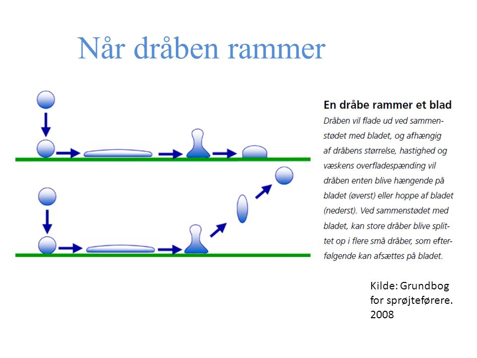 Når dråben rammer Kilde: Grundbog for sprøjteførere. 2008