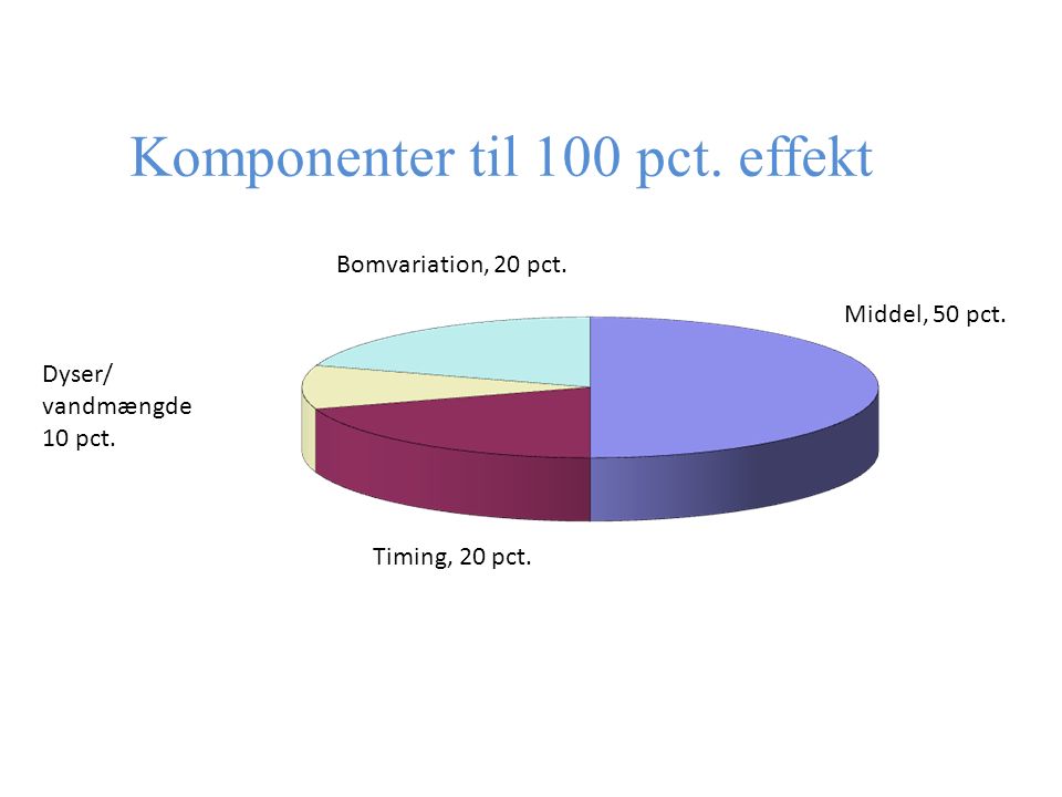 Komponenter til 100 pct. effekt Middel, 50 pct. Timing, 20 pct.