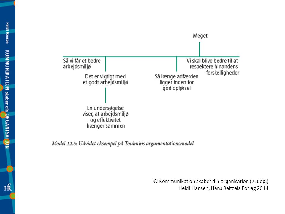 © Kommunikation skaber din organisation (2. udg.) Heidi Hansen, Hans Reitzels Forlag 2014
