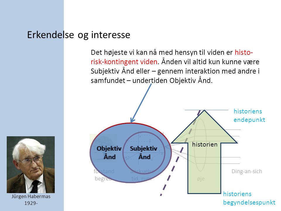 Erkendelse og interesse Jürgen Habermas forstand anskuelse Ding-an-sich begreb tid, rum øje [TRÆ]Subjektiv Ånd Objektiv Ånd Det højeste vi kan nå med hensyn til viden er histo- risk-kontingent viden.