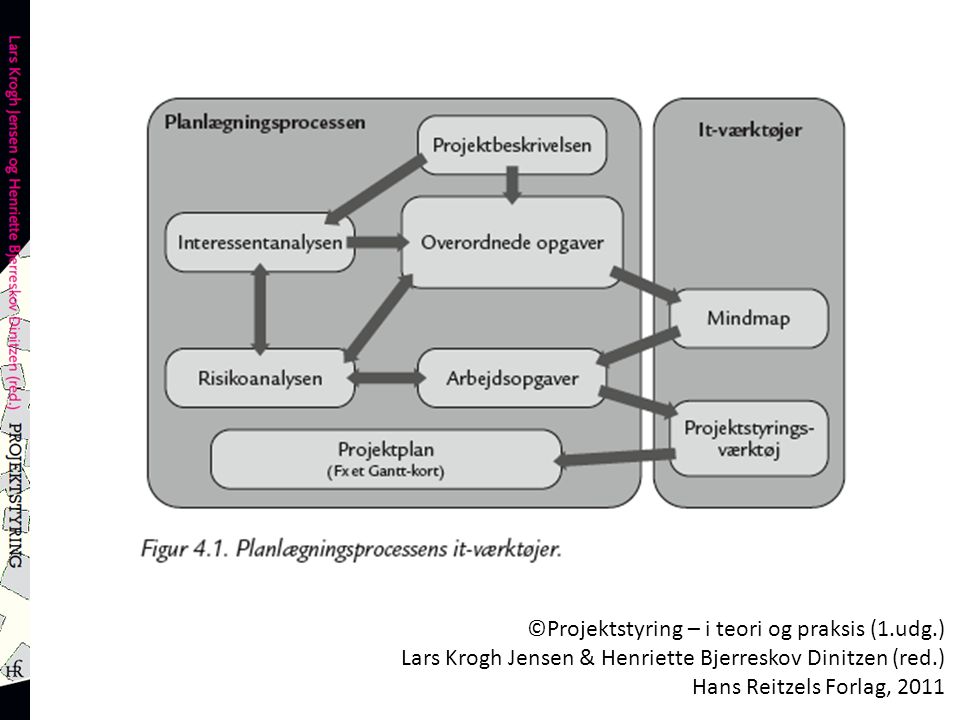 ©Projektstyring – i teori og praksis (1.udg.) Lars Krogh Jensen & Henriette Bjerreskov Dinitzen (red.) Hans Reitzels Forlag, 2011