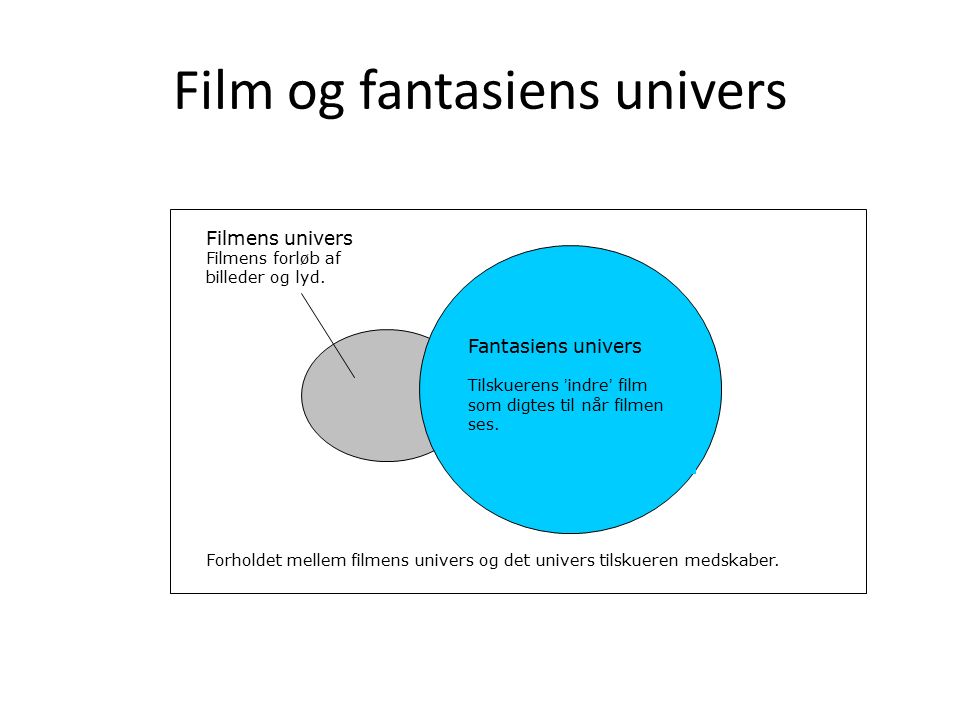 Film og fantasiens univers Fantasiens univers Tilskuerens ’indre’ film som digtes til når filmen ses.