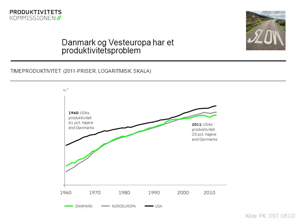Tekstslide med bullets Brug ‘Forøge / Formindske indryk’ for at skifte mellem de forskellige niveauer Danmark og Vesteuropa har et produktivitetsproblem TIMEPRODUKTIVITET (2011-PRISER, LOGARITMISK SKALA) Kilde: PK, DST, OECD