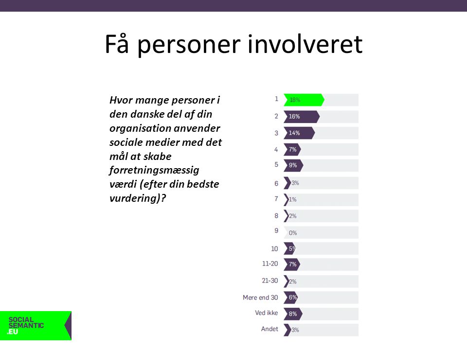 Få personer involveret Hvor mange personer i den danske del af din organisation anvender sociale medier med det mål at skabe forretningsmæssig værdi (efter din bedste vurdering)