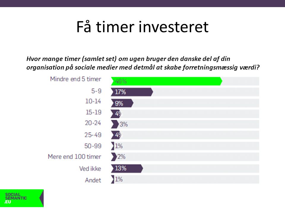 Få timer investeret Hvor mange timer (samlet set) om ugen bruger den danske del af din organisation på sociale medier med detmål at skabe forretningsmæssig værdi
