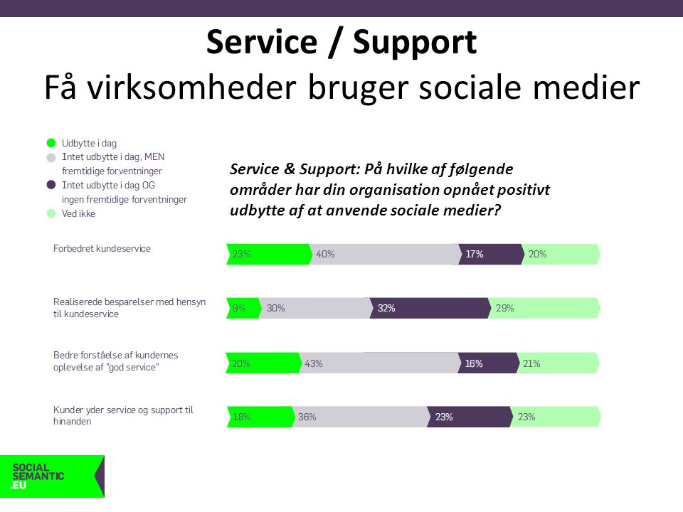 Service / Support Få virksomheder bruger sociale medier Service & Support: På hvilke af følgende områder har din organisation opnået positivt udbytte af at anvende sociale medier