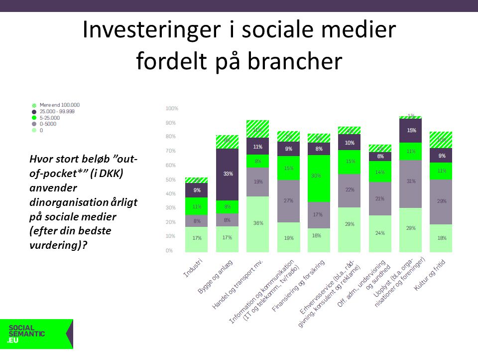 Investeringer i sociale medier fordelt på brancher Hvor stort beløb out- of-pocket* (i DKK) anvender dinorganisation årligt på sociale medier (efter din bedste vurdering)