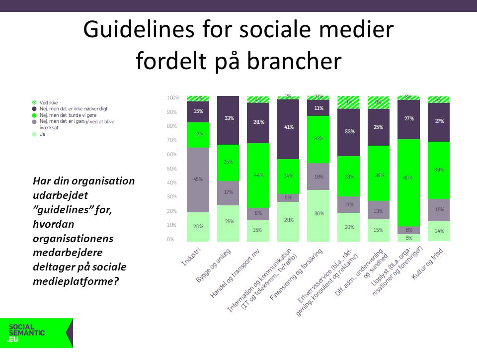 Guidelines for sociale medier fordelt på brancher Har din organisation udarbejdet guidelines for, hvordan organisationens medarbejdere deltager på sociale medieplatforme
