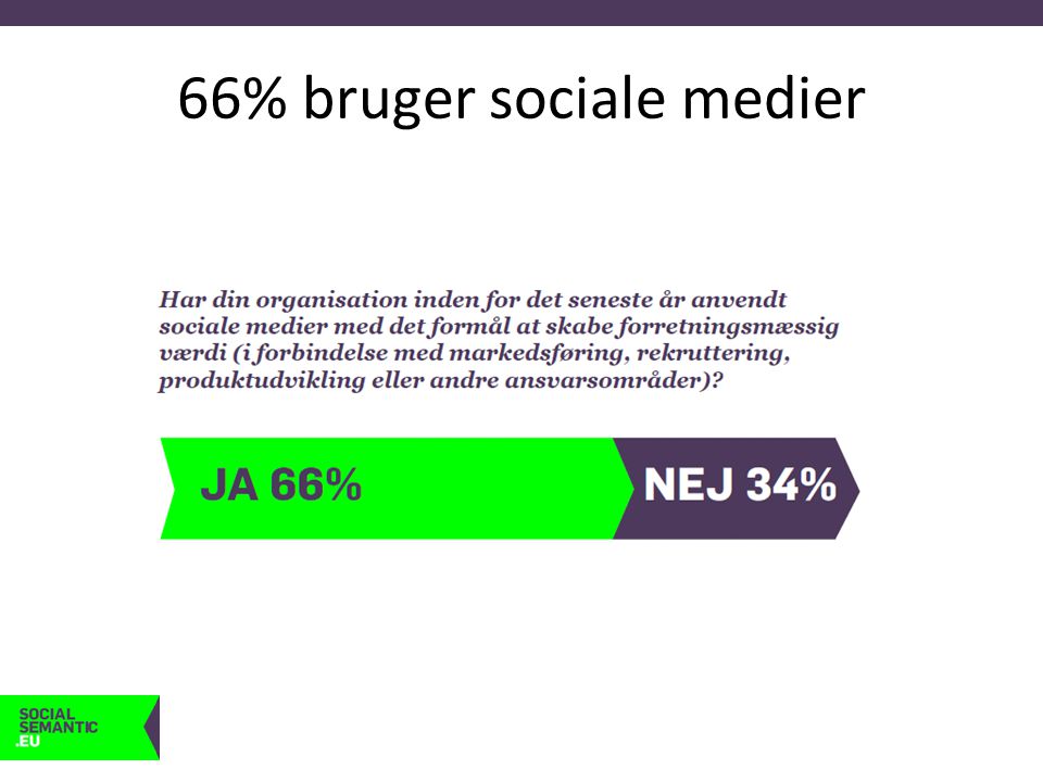 66% bruger sociale medier