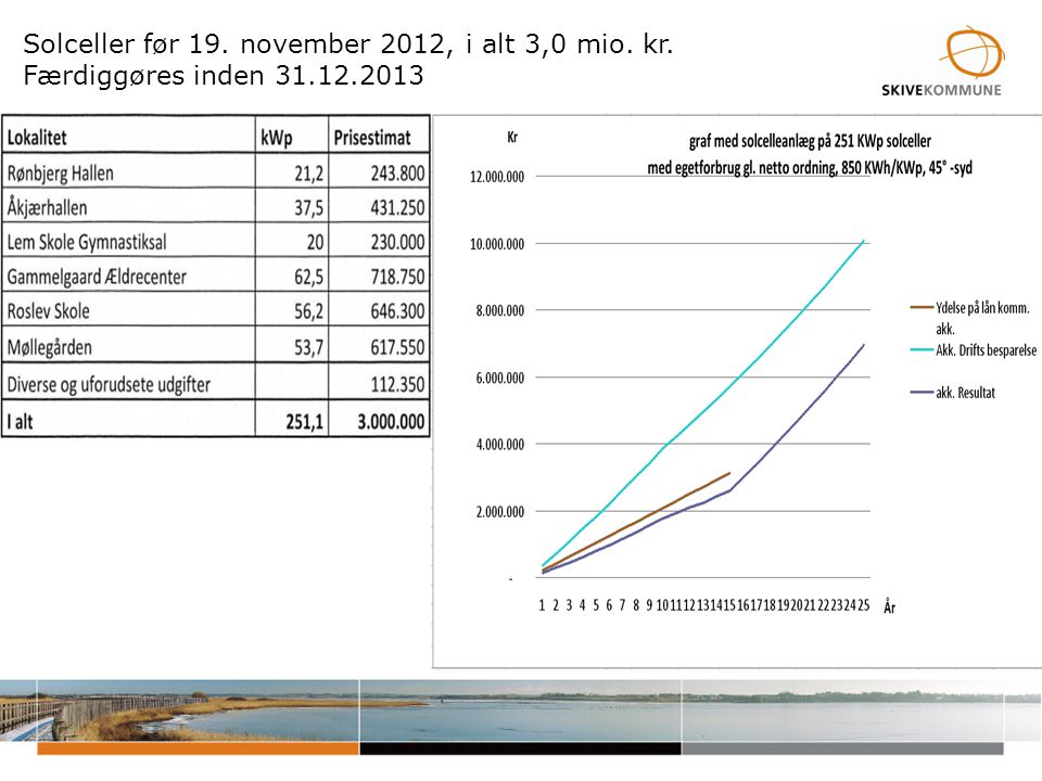 Solceller før 19. november 2012, i alt 3,0 mio. kr. Færdiggøres inden