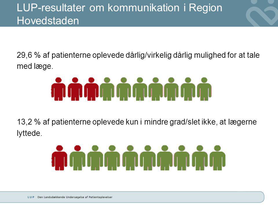 LUP-resultater om kommunikation i Region Hovedstaden 29,6 % af patienterne oplevede dårlig/virkelig dårlig mulighed for at tale med læge.
