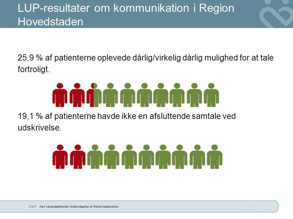 LUP-resultater om kommunikation i Region Hovedstaden 25,9 % af patienterne oplevede dårlig/virkelig dårlig mulighed for at tale fortroligt.
