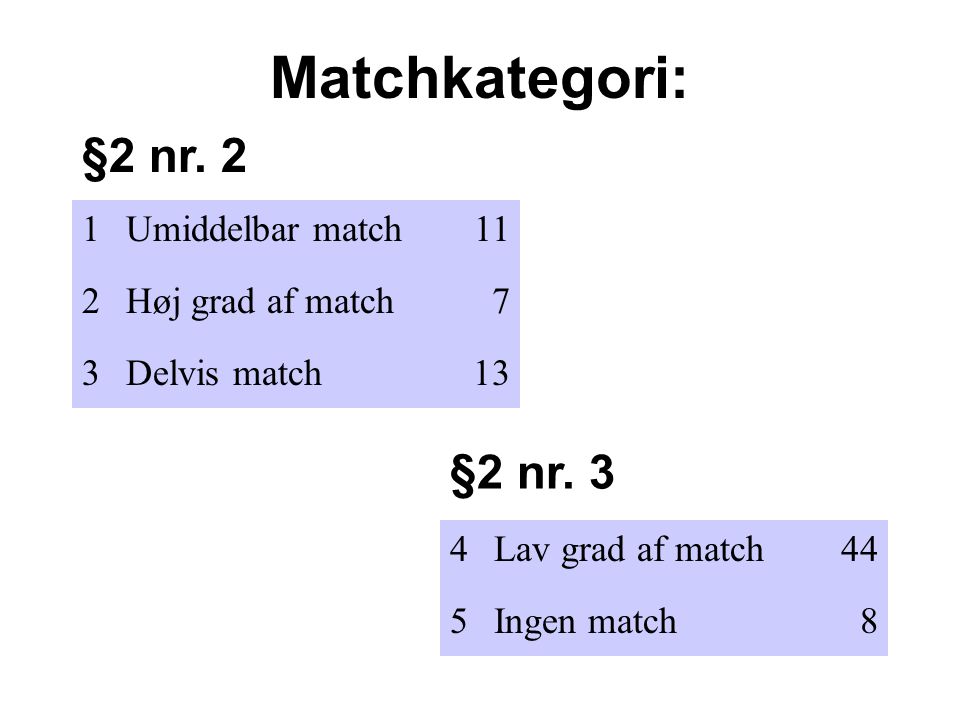 Matchkategori: 1Umiddelbar match11 2Høj grad af match7 3Delvis match13 4Lav grad af match44 5Ingen match8 §2 nr.