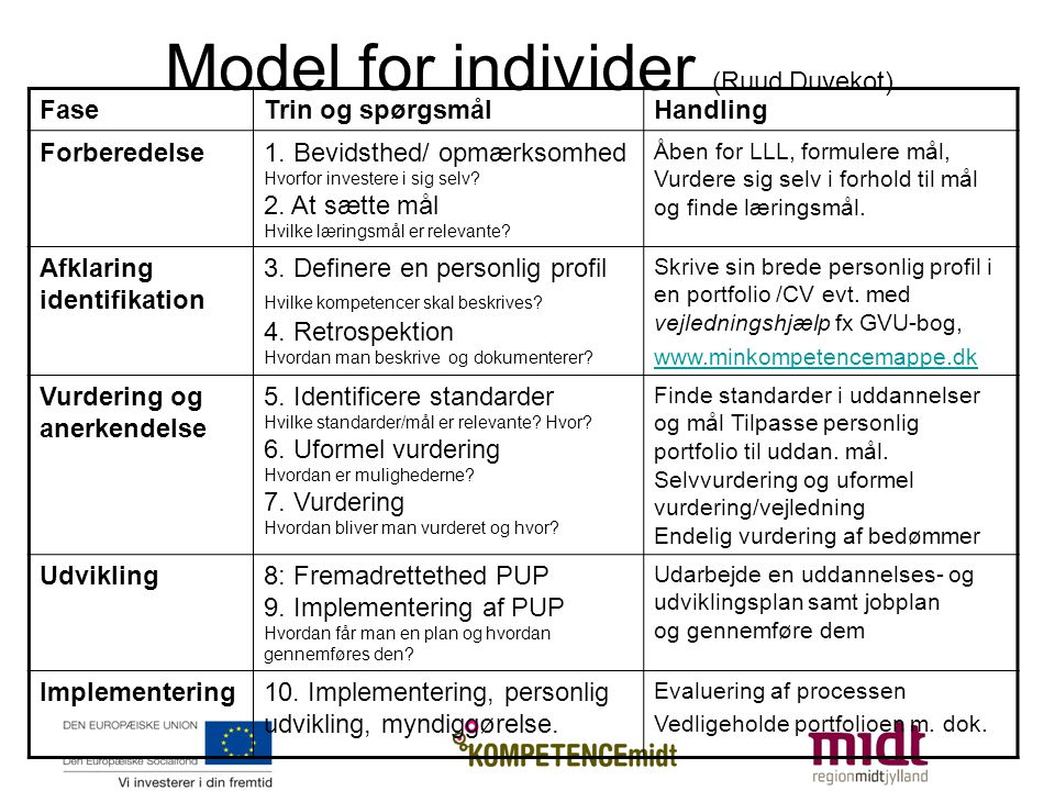 Model for individer (Ruud Duvekot) FaseTrin og spørgsmålHandling Forberedelse1.