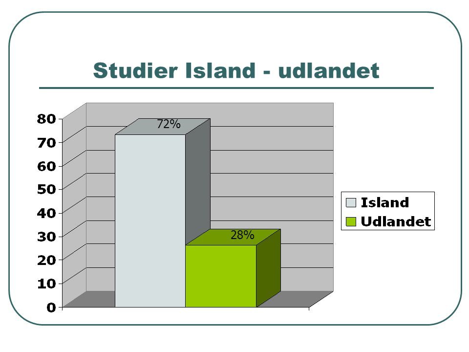Studier Island - udlandet 72% 28%