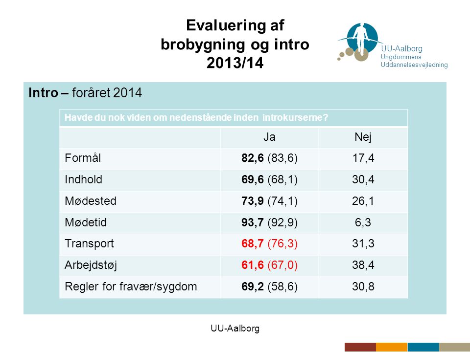 UU-Aalborg Evaluering af brobygning og intro 2013/14 Intro – foråret 2014 UU-Aalborg Ungdommens Uddannelsesvejledning Havde du nok viden om nedenstående inden introkurserne.