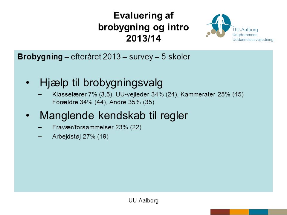 UU-Aalborg Evaluering af brobygning og intro 2013/14 Brobygning – efteråret 2013 – survey – 5 skoler •Hjælp til brobygningsvalg –Klasselærer 7% (3,5), UU-vejleder 34% (24), Kammerater 25% (45) Forældre 34% (44), Andre 35% (35) •Manglende kendskab til regler –Fravær/forsømmelser 23% (22) –Arbejdstøj 27% (19) UU-Aalborg Ungdommens Uddannelsesvejledning