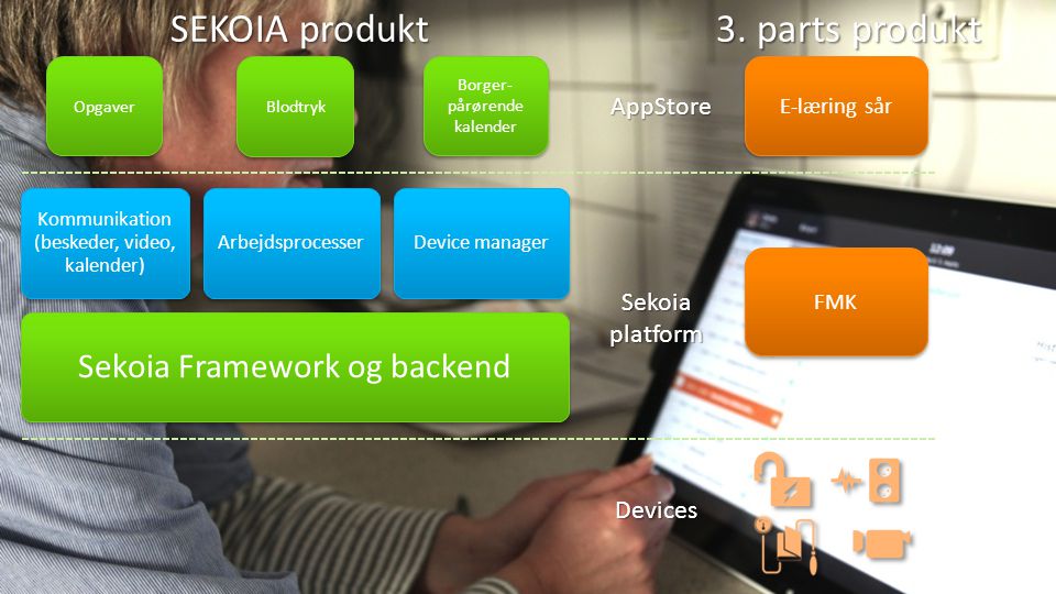 Sekoia Framework og backend Kommunikation (beskeder, video, kalender) ArbejdsprocesserDevice manager Opgaver Blodtryk E-læring sår Borger- pårørende kalender SEKOIA produkt 3.