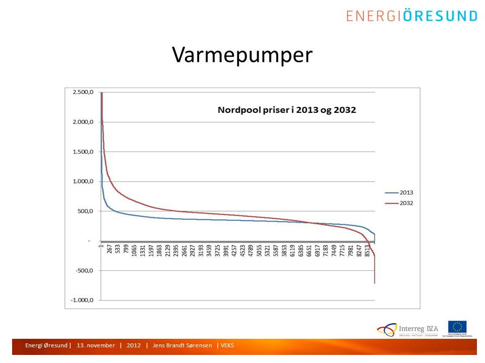 Energi Øresund | 13. november | 2012 | Jens Brandt Sørensen | VEKS Varmepumper