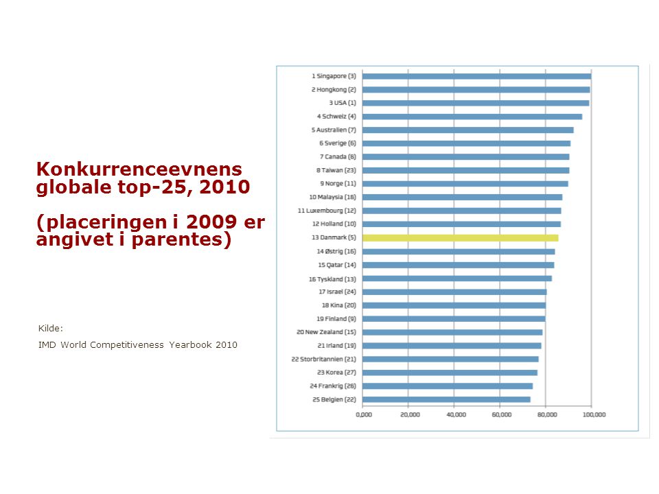 Vækstforum   Konkurrenceevnens globale top-25, 2010 (placeringen i 2009 er angivet i parentes) Kilde: IMD World Competitiveness Yearbook 2010