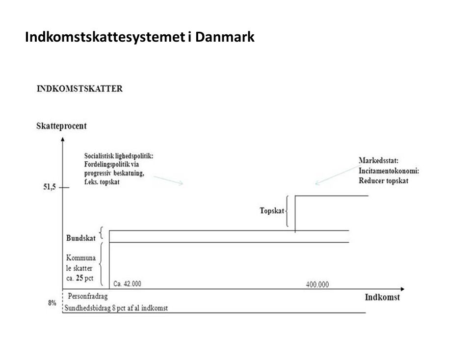 Indkomstskattesystemet i Danmark