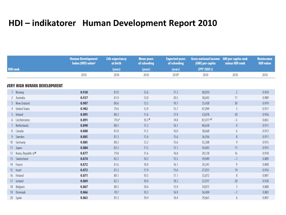 HDI – indikatorer Human Development Report 2010