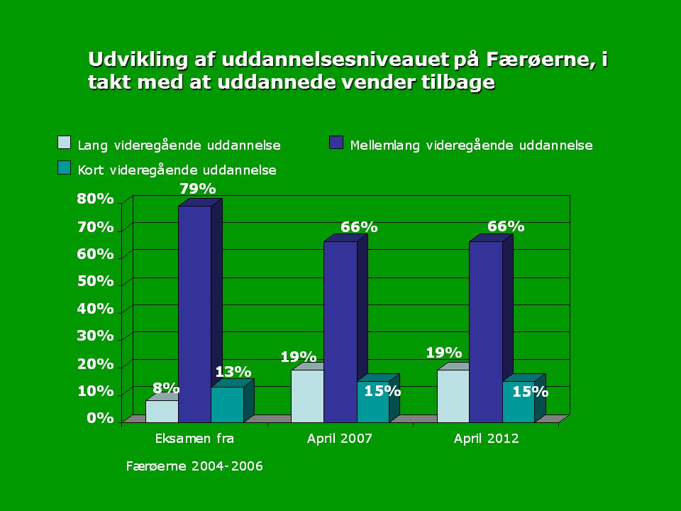 Udvikling af uddannelsesniveauet på Færøerne, i takt med at uddannede vender tilbage