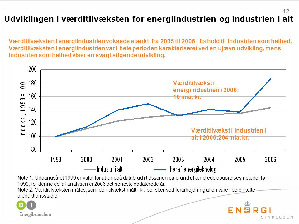 12 Værditilvækst i energiindustrien i 2006: 16 mia.