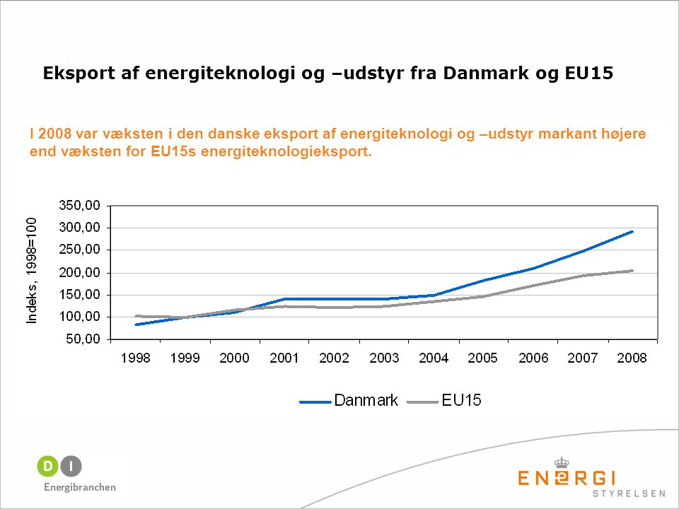 I 2008 var væksten i den danske eksport af energiteknologi og –udstyr markant højere end væksten for EU15s energiteknologieksport.