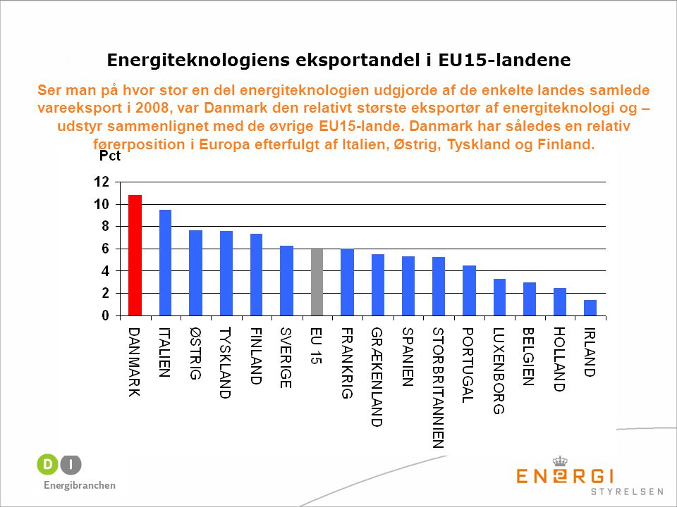Energiteknologiens eksportandel i EU15-landene Ser man på hvor stor en del energiteknologien udgjorde af de enkelte landes samlede vareeksport i 2008, var Danmark den relativt største eksportør af energiteknologi og – udstyr sammenlignet med de øvrige EU15-lande.