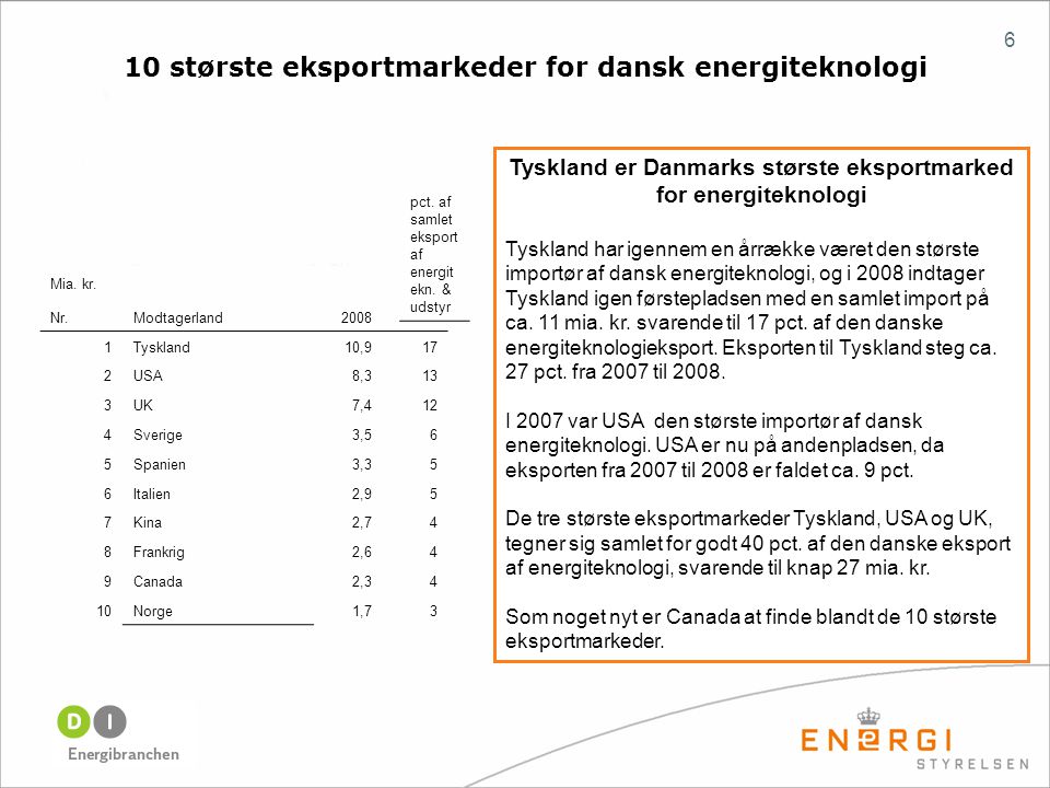 6 10 største eksportmarkeder for dansk energiteknologi Tyskland er Danmarks største eksportmarked for energiteknologi Tyskland har igennem en årrække været den største importør af dansk energiteknologi, og i 2008 indtager Tyskland igen førstepladsen med en samlet import på ca.