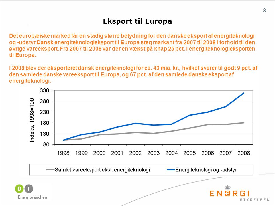 8 Det europæiske marked får en stadig større betydning for den danske eksport af energiteknologi og -udstyr.Dansk energiteknologieksport til Europa steg markant fra 2007 til 2008 i forhold til den øvrige vareeksport.