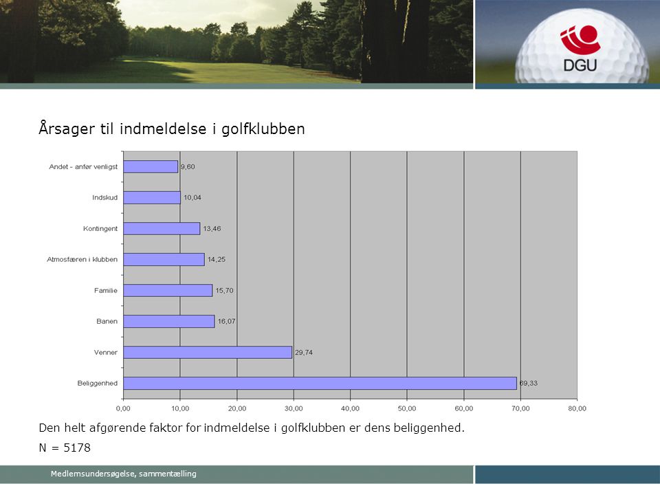 Medlemsundersøgelse, sammentælling Årsager til indmeldelse i golfklubben Den helt afgørende faktor for indmeldelse i golfklubben er dens beliggenhed.