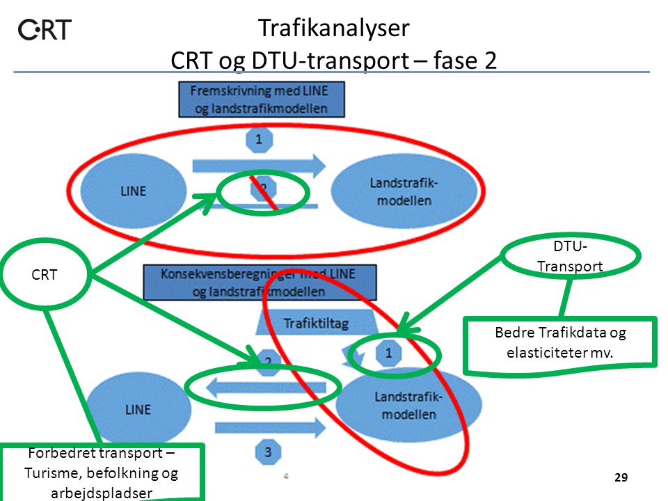 Trafikanalyser CRT og DTU-transport – fase 2 29 Bedre Trafikdata og elasticiteter mv.