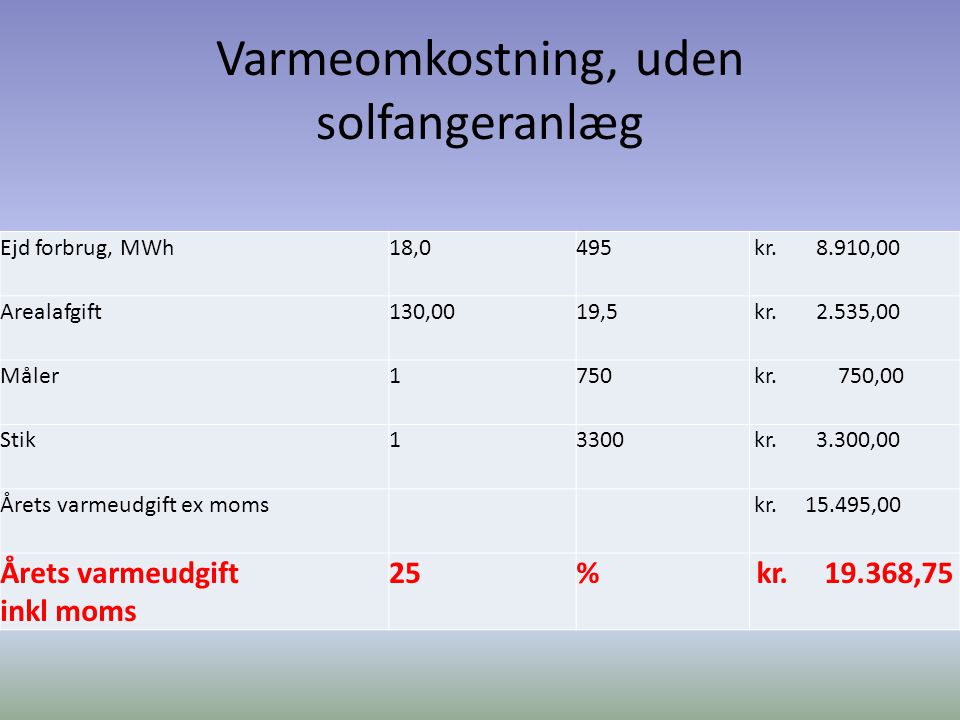 Varmeomkostning, uden solfangeranlæg Ejd forbrug, MWh18,0495 kr.