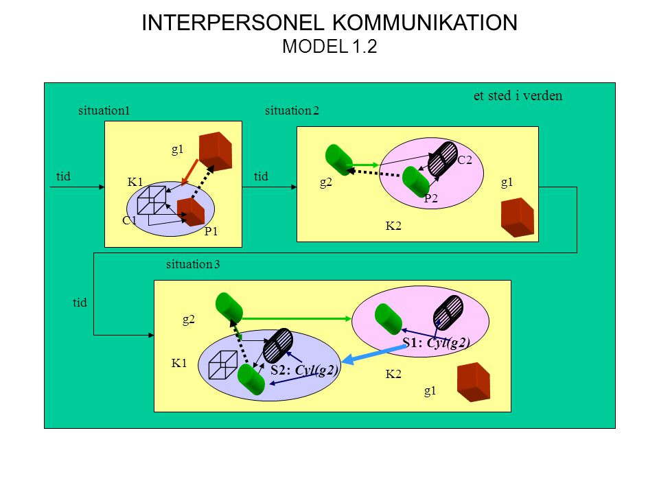 INTERPERSONEL KOMMUNIKATION MODEL 1.2 situation1situation 2 et sted i verden situation 3 tid K1 g1 g2g1 K2 g2 g1 K1 K2 P1 P2 C1 C2 S1: Cyl(g2) S2: Cyl(g2)